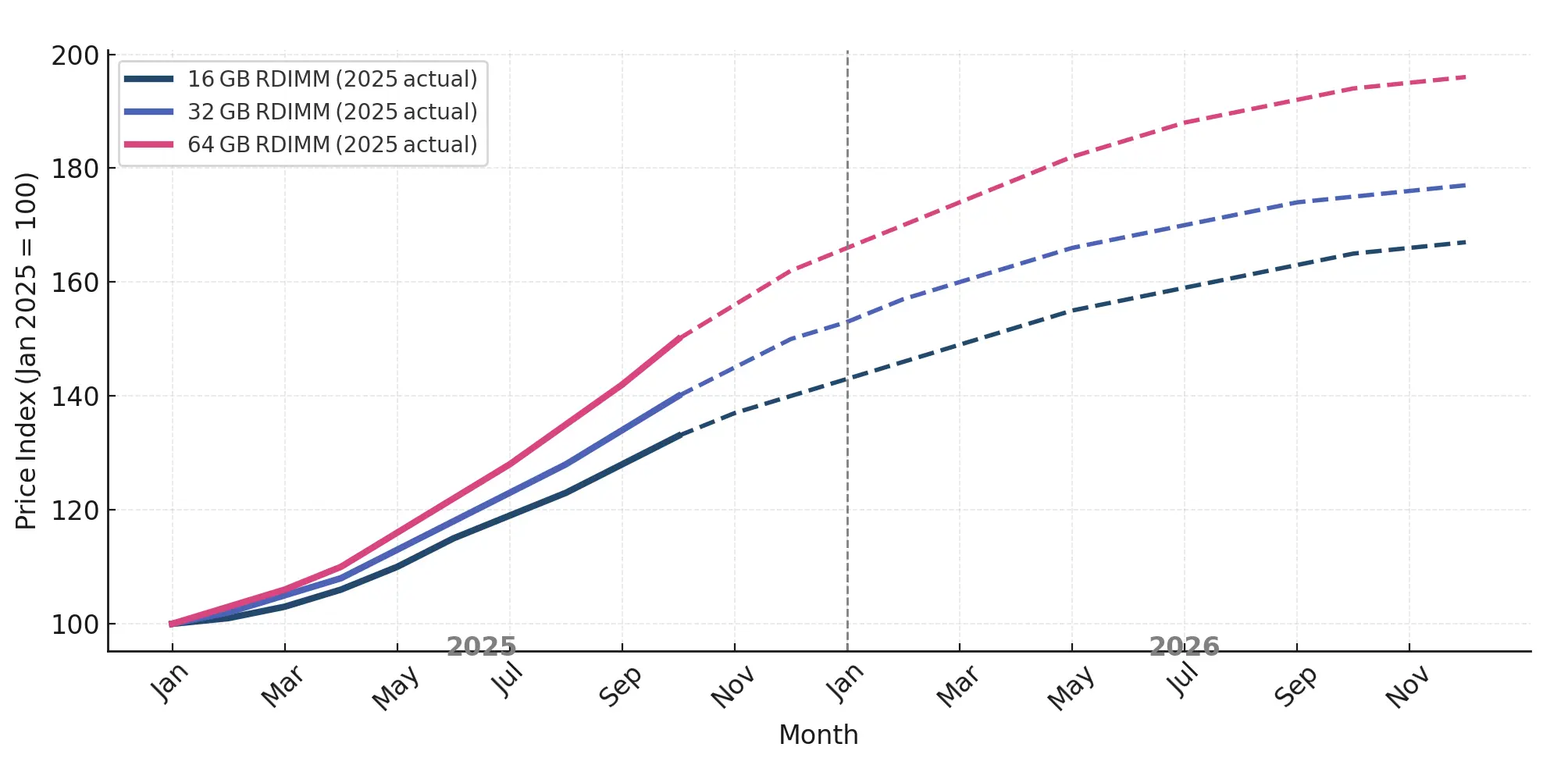 Índice de precios de módulos DDR4 RDIMM (Previsión 2025-2026)